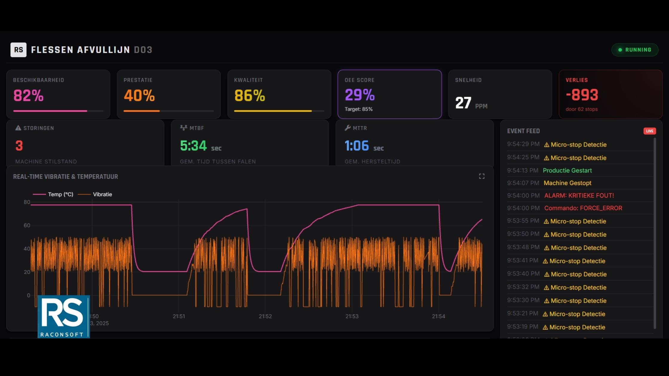 Voorbeeld van een veilig OEE dashboard